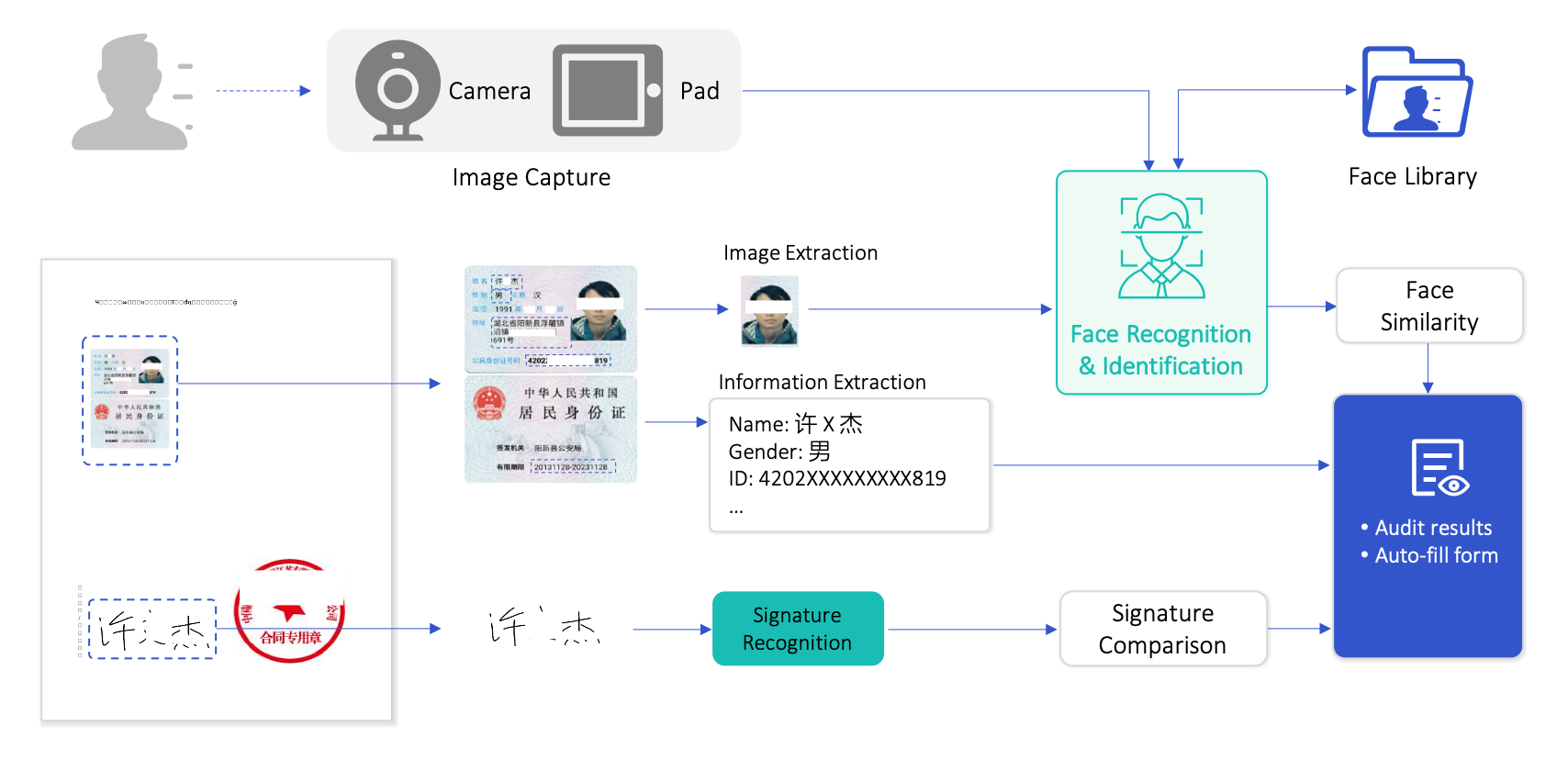 ID document information extraction: check the validation of the ID ...